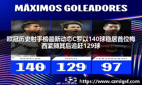 欧冠历史射手榜最新动态C罗以140球稳居首位梅西紧随其后追赶129球